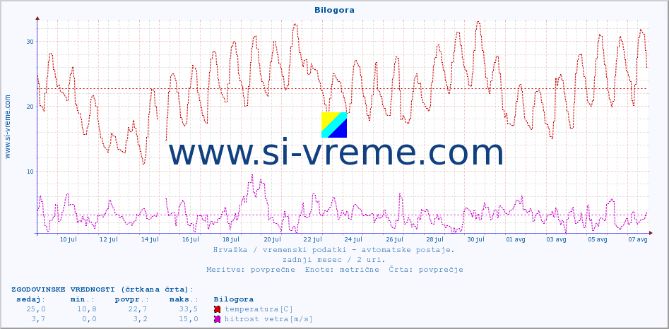 POVPREČJE :: Bilogora :: temperatura | vlaga | hitrost vetra | tlak :: zadnji mesec / 2 uri.