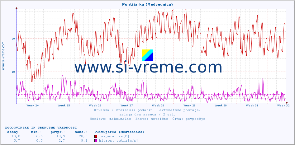 POVPREČJE :: Puntijarka (Medvednica) :: temperatura | vlaga | hitrost vetra | tlak :: zadnja dva meseca / 2 uri.