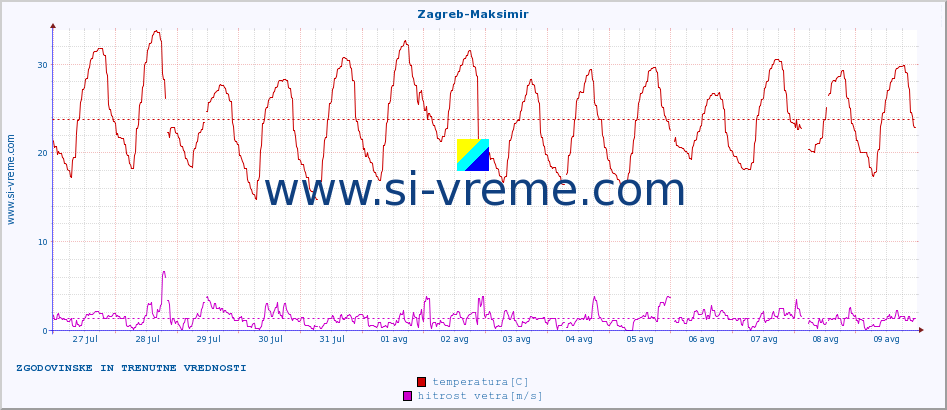 POVPREČJE :: Zagreb-Maksimir :: temperatura | vlaga | hitrost vetra | tlak :: zadnja dva tedna / 30 minut.