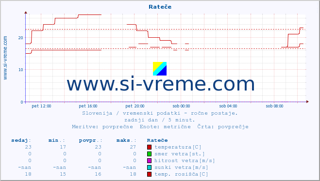 POVPREČJE :: Rateče :: temperatura | vlaga | smer vetra | hitrost vetra | sunki vetra | tlak | padavine | temp. rosišča :: zadnji dan / 5 minut.