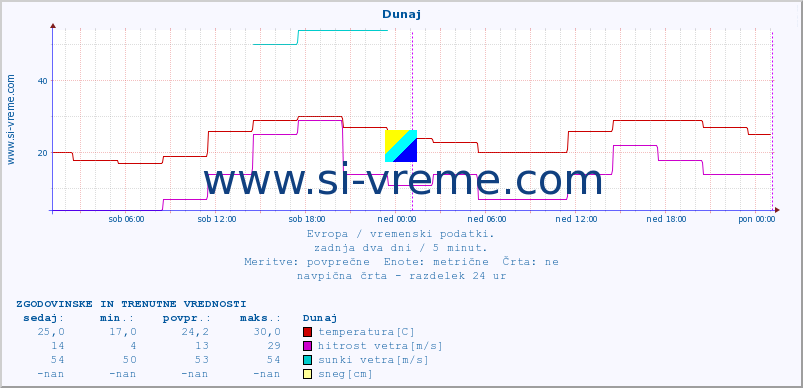 POVPREČJE :: Dunaj :: temperatura | vlaga | hitrost vetra | sunki vetra | tlak | padavine | sneg :: zadnja dva dni / 5 minut.