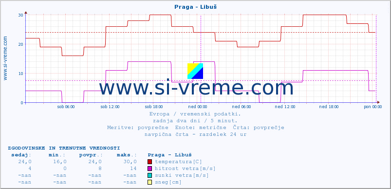POVPREČJE :: Praga - Libuš :: temperatura | vlaga | hitrost vetra | sunki vetra | tlak | padavine | sneg :: zadnja dva dni / 5 minut.