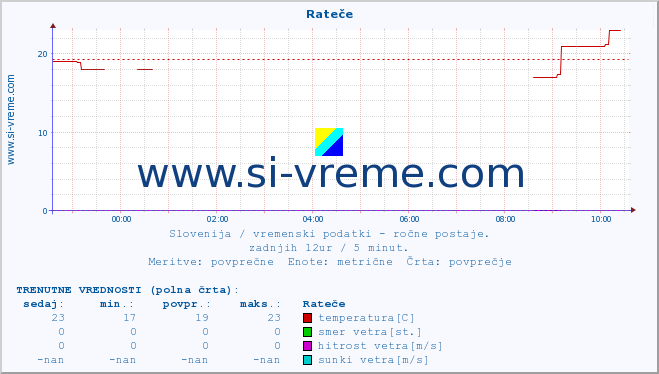 POVPREČJE :: Rateče :: temperatura | vlaga | smer vetra | hitrost vetra | sunki vetra | tlak | padavine | temp. rosišča :: zadnji dan / 5 minut.