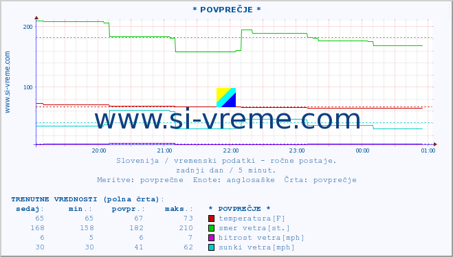 POVPREČJE :: * POVPREČJE * :: temperatura | vlaga | smer vetra | hitrost vetra | sunki vetra | tlak | padavine | temp. rosišča :: zadnji dan / 5 minut.