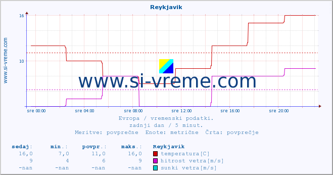 POVPREČJE :: Reykjavik :: temperatura | vlaga | hitrost vetra | sunki vetra | tlak | padavine | sneg :: zadnji dan / 5 minut.