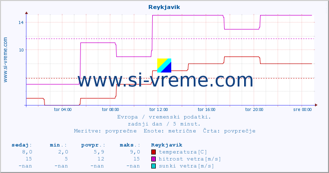 POVPREČJE :: Reykjavik :: temperatura | vlaga | hitrost vetra | sunki vetra | tlak | padavine | sneg :: zadnji dan / 5 minut.