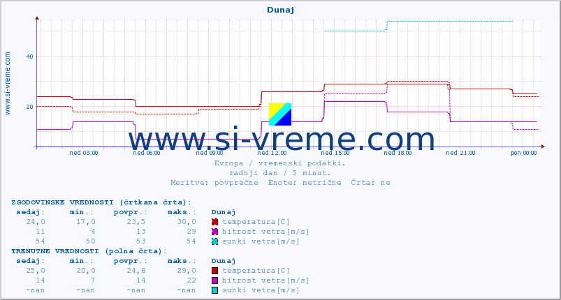 POVPREČJE :: Dunaj :: temperatura | vlaga | hitrost vetra | sunki vetra | tlak | padavine | sneg :: zadnji dan / 5 minut.