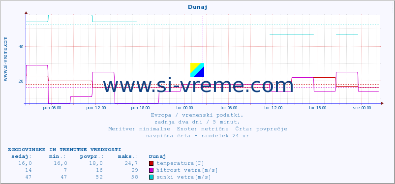 POVPREČJE :: Dunaj :: temperatura | vlaga | hitrost vetra | sunki vetra | tlak | padavine | sneg :: zadnja dva dni / 5 minut.