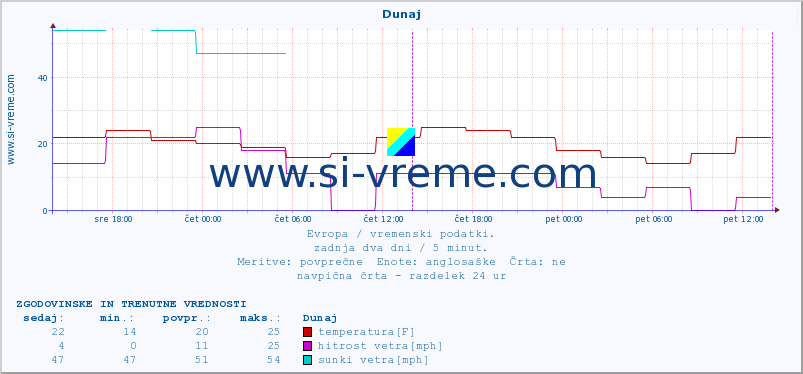 POVPREČJE :: Dunaj :: temperatura | vlaga | hitrost vetra | sunki vetra | tlak | padavine | sneg :: zadnja dva dni / 5 minut.