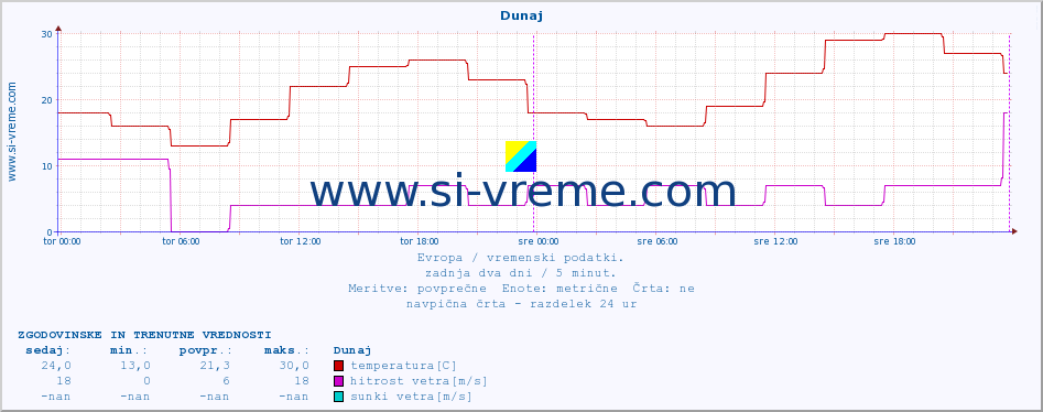 POVPREČJE :: Dunaj :: temperatura | vlaga | hitrost vetra | sunki vetra | tlak | padavine | sneg :: zadnja dva dni / 5 minut.