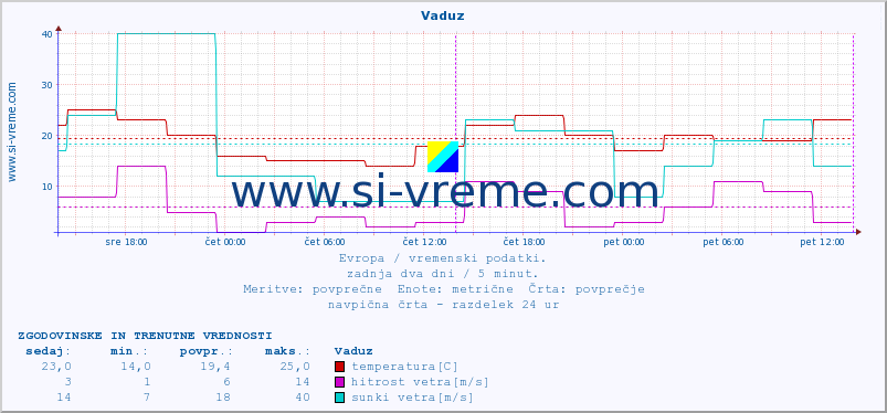 POVPREČJE :: Vaduz :: temperatura | vlaga | hitrost vetra | sunki vetra | tlak | padavine | sneg :: zadnja dva dni / 5 minut.