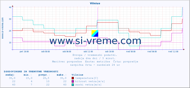 POVPREČJE :: Vilnius :: temperatura | vlaga | hitrost vetra | sunki vetra | tlak | padavine | sneg :: zadnja dva dni / 5 minut.