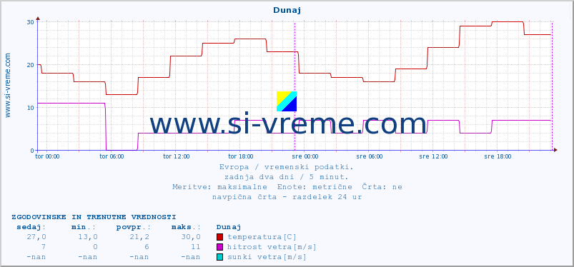 POVPREČJE :: Dunaj :: temperatura | vlaga | hitrost vetra | sunki vetra | tlak | padavine | sneg :: zadnja dva dni / 5 minut.