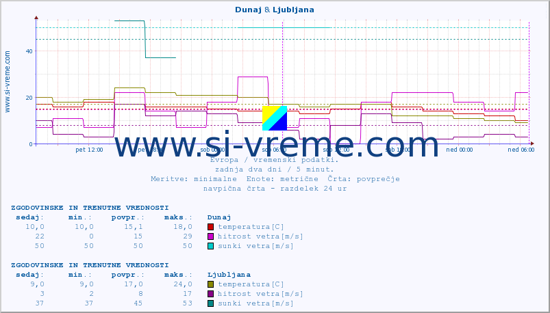 POVPREČJE :: Dunaj & Ljubljana :: temperatura | vlaga | hitrost vetra | sunki vetra | tlak | padavine | sneg :: zadnja dva dni / 5 minut.