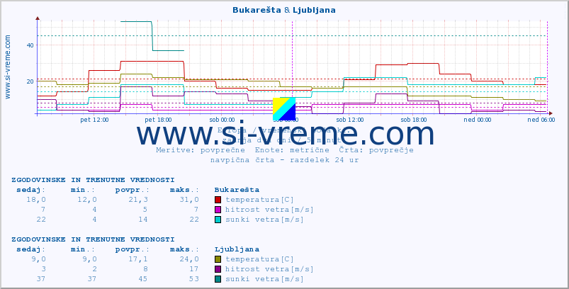 POVPREČJE :: Bukarešta & Ljubljana :: temperatura | vlaga | hitrost vetra | sunki vetra | tlak | padavine | sneg :: zadnja dva dni / 5 minut.