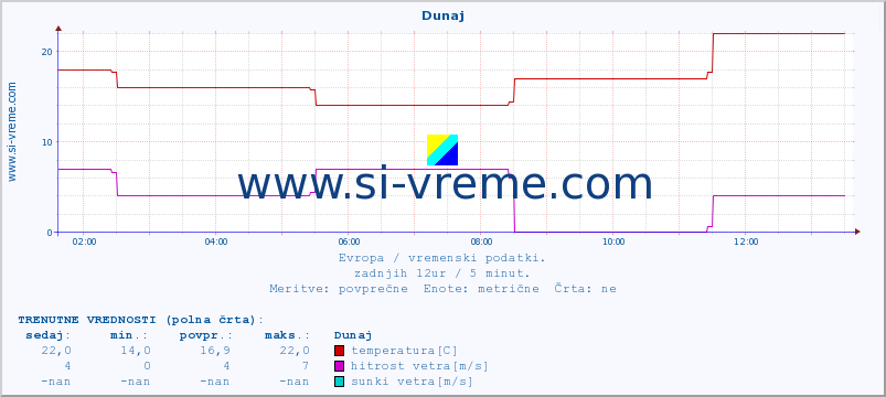 POVPREČJE :: Dunaj :: temperatura | vlaga | hitrost vetra | sunki vetra | tlak | padavine | sneg :: zadnji dan / 5 minut.