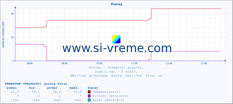 POVPREČJE :: Dunaj :: temperatura | vlaga | hitrost vetra | sunki vetra | tlak | padavine | sneg :: zadnji dan / 5 minut.