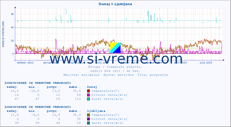 POVPREČJE :: Dunaj & Ljubljana :: temperatura | vlaga | hitrost vetra | sunki vetra | tlak | padavine | sneg :: zadnji dve leti / en dan.