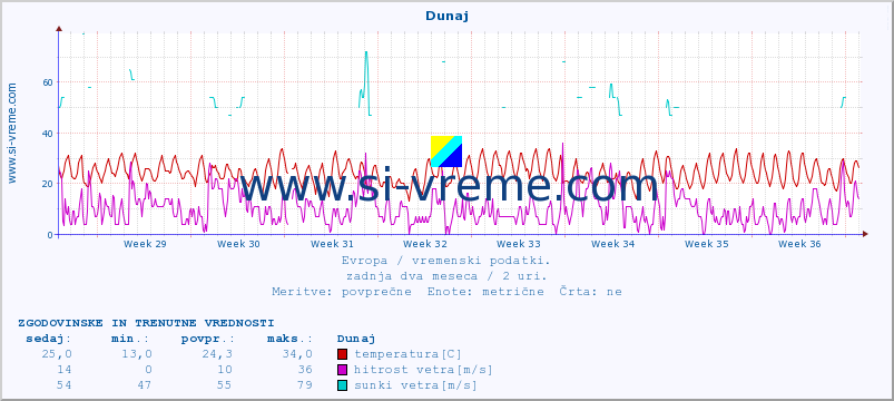 POVPREČJE :: Dunaj :: temperatura | vlaga | hitrost vetra | sunki vetra | tlak | padavine | sneg :: zadnja dva meseca / 2 uri.