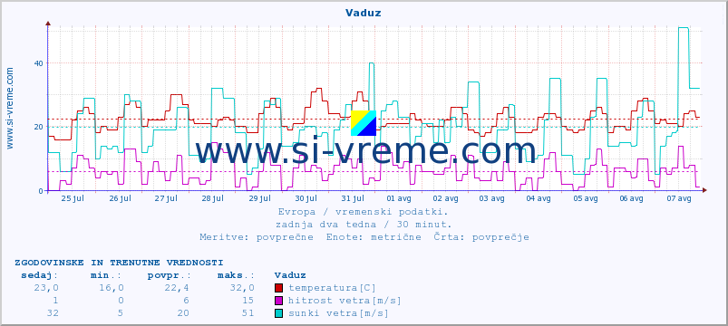 POVPREČJE :: Vaduz :: temperatura | vlaga | hitrost vetra | sunki vetra | tlak | padavine | sneg :: zadnja dva tedna / 30 minut.