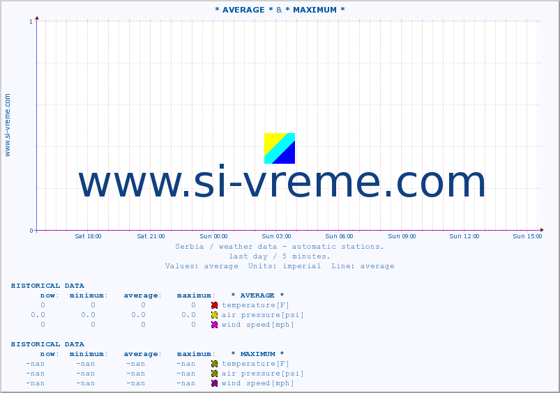  :: * AVERAGE * & * MAXIMUM * :: temperature | air pressure | wind speed | humidity | heat index :: last day / 5 minutes.