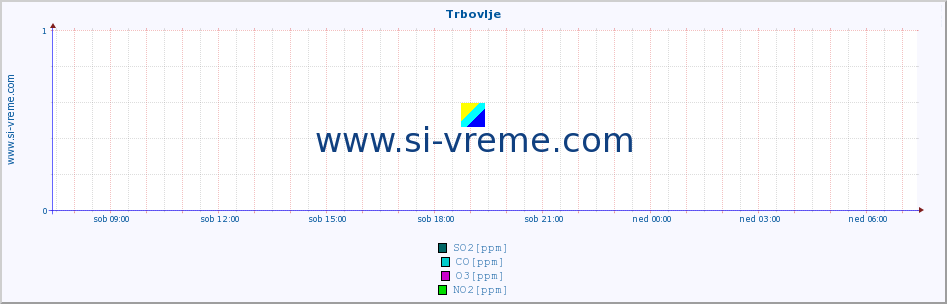 POVPREČJE :: Trbovlje :: SO2 | CO | O3 | NO2 :: zadnji dan / 5 minut.