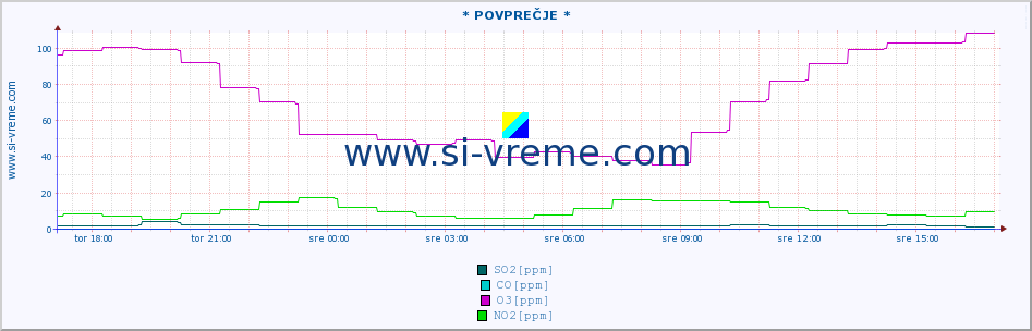 POVPREČJE :: * POVPREČJE * :: SO2 | CO | O3 | NO2 :: zadnji dan / 5 minut.