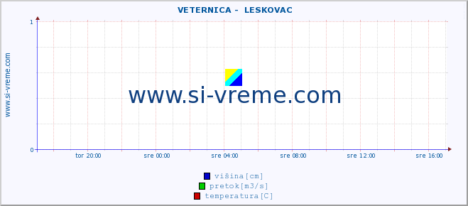 POVPREČJE ::  VETERNICA -  LESKOVAC :: višina | pretok | temperatura :: zadnji dan / 5 minut.