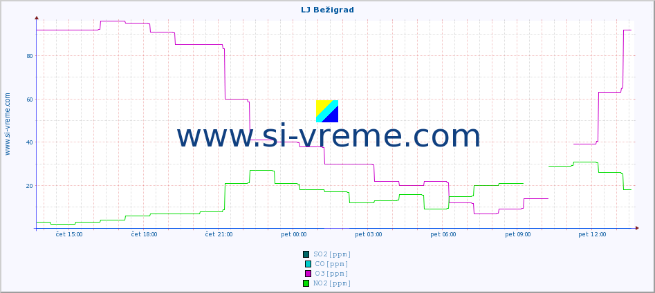 POVPREČJE :: LJ Bežigrad :: SO2 | CO | O3 | NO2 :: zadnji dan / 5 minut.