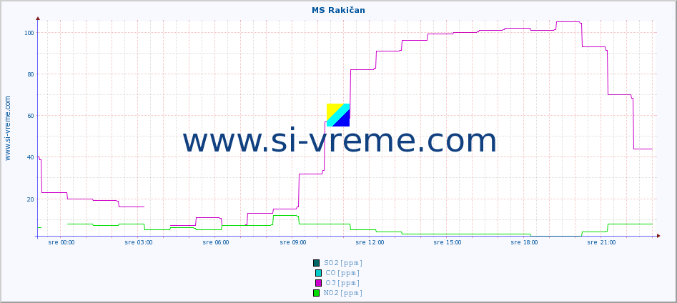 POVPREČJE :: MS Rakičan :: SO2 | CO | O3 | NO2 :: zadnji dan / 5 minut.