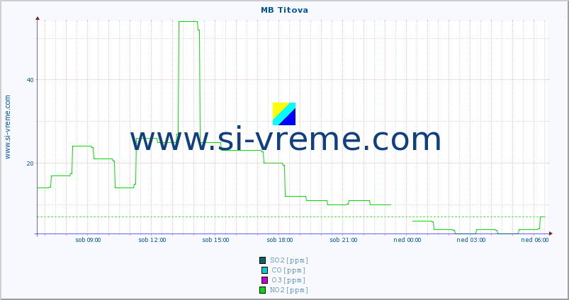 POVPREČJE :: MB Titova :: SO2 | CO | O3 | NO2 :: zadnji dan / 5 minut.