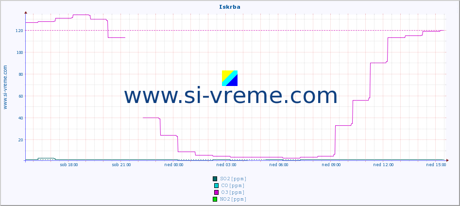 POVPREČJE :: Iskrba :: SO2 | CO | O3 | NO2 :: zadnji dan / 5 minut.