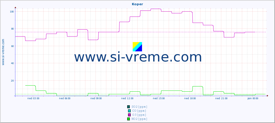 POVPREČJE :: Koper :: SO2 | CO | O3 | NO2 :: zadnji dan / 5 minut.
