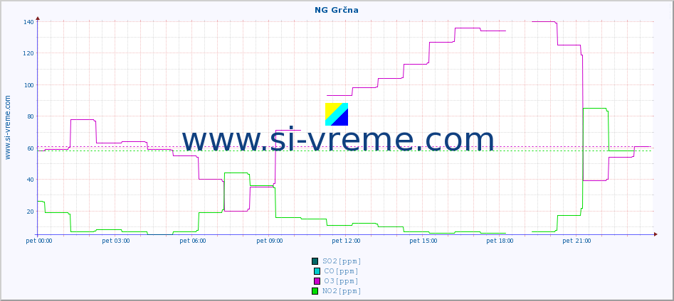 POVPREČJE :: NG Grčna :: SO2 | CO | O3 | NO2 :: zadnji dan / 5 minut.