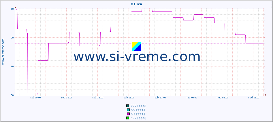 POVPREČJE :: Otlica :: SO2 | CO | O3 | NO2 :: zadnji dan / 5 minut.