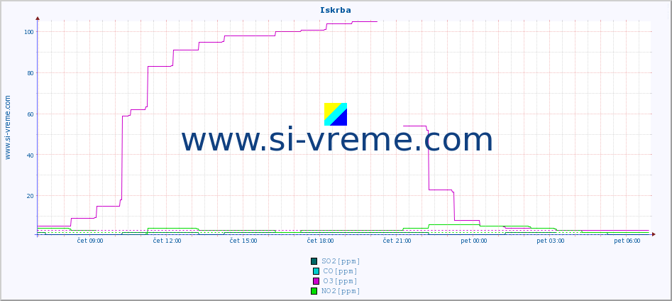 POVPREČJE :: Iskrba :: SO2 | CO | O3 | NO2 :: zadnji dan / 5 minut.