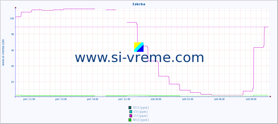 POVPREČJE :: Iskrba :: SO2 | CO | O3 | NO2 :: zadnji dan / 5 minut.