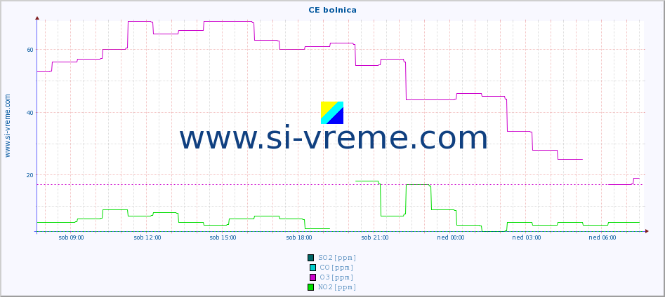 POVPREČJE :: CE bolnica :: SO2 | CO | O3 | NO2 :: zadnji dan / 5 minut.