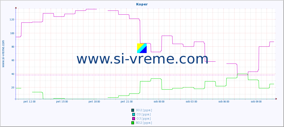 POVPREČJE :: Koper :: SO2 | CO | O3 | NO2 :: zadnji dan / 5 minut.