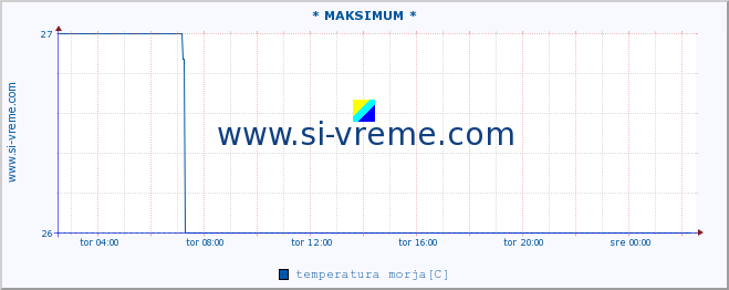 POVPREČJE :: * MAKSIMUM * :: temperatura morja :: zadnji dan / 5 minut.