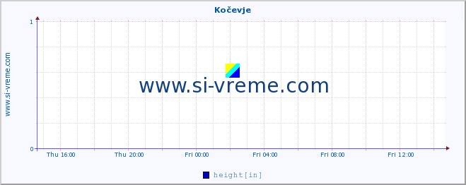  :: Kočevje :: height :: last day / 5 minutes.