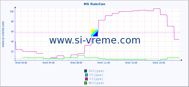  :: MS Rakičan :: SO2 | CO | O3 | NO2 :: last day / 5 minutes.