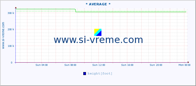  :: * AVERAGE * :: height |  |  :: last day / 5 minutes.