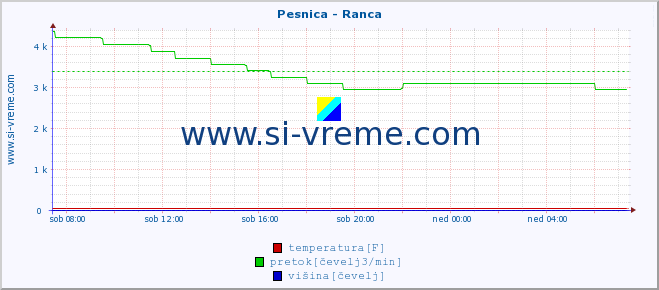 POVPREČJE :: Pesnica - Ranca :: temperatura | pretok | višina :: zadnji dan / 5 minut.