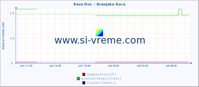 POVPREČJE :: Sava Dol. - Kranjska Gora :: temperatura | pretok | višina :: zadnji dan / 5 minut.