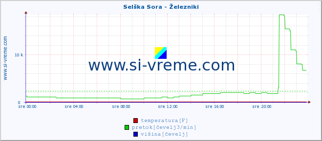 POVPREČJE :: Selška Sora - Železniki :: temperatura | pretok | višina :: zadnji dan / 5 minut.