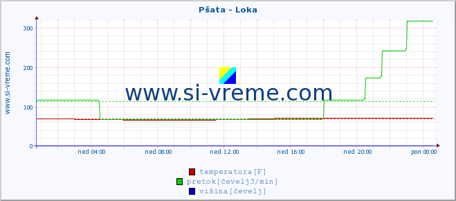 POVPREČJE :: Pšata - Loka :: temperatura | pretok | višina :: zadnji dan / 5 minut.