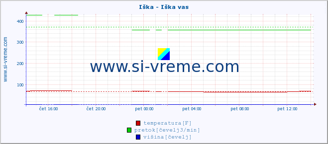 POVPREČJE :: Iška - Iška vas :: temperatura | pretok | višina :: zadnji dan / 5 minut.