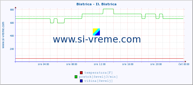 POVPREČJE :: Bistrica - Il. Bistrica :: temperatura | pretok | višina :: zadnji dan / 5 minut.