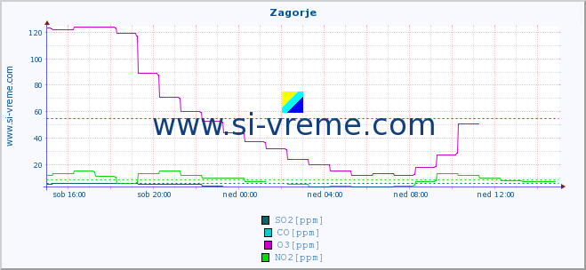 POVPREČJE :: Zagorje :: SO2 | CO | O3 | NO2 :: zadnji dan / 5 minut.